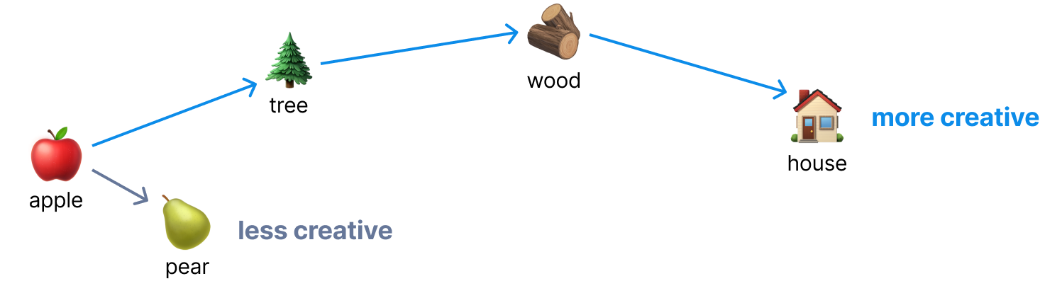 Creativity diagram: more creative vs less creative paths