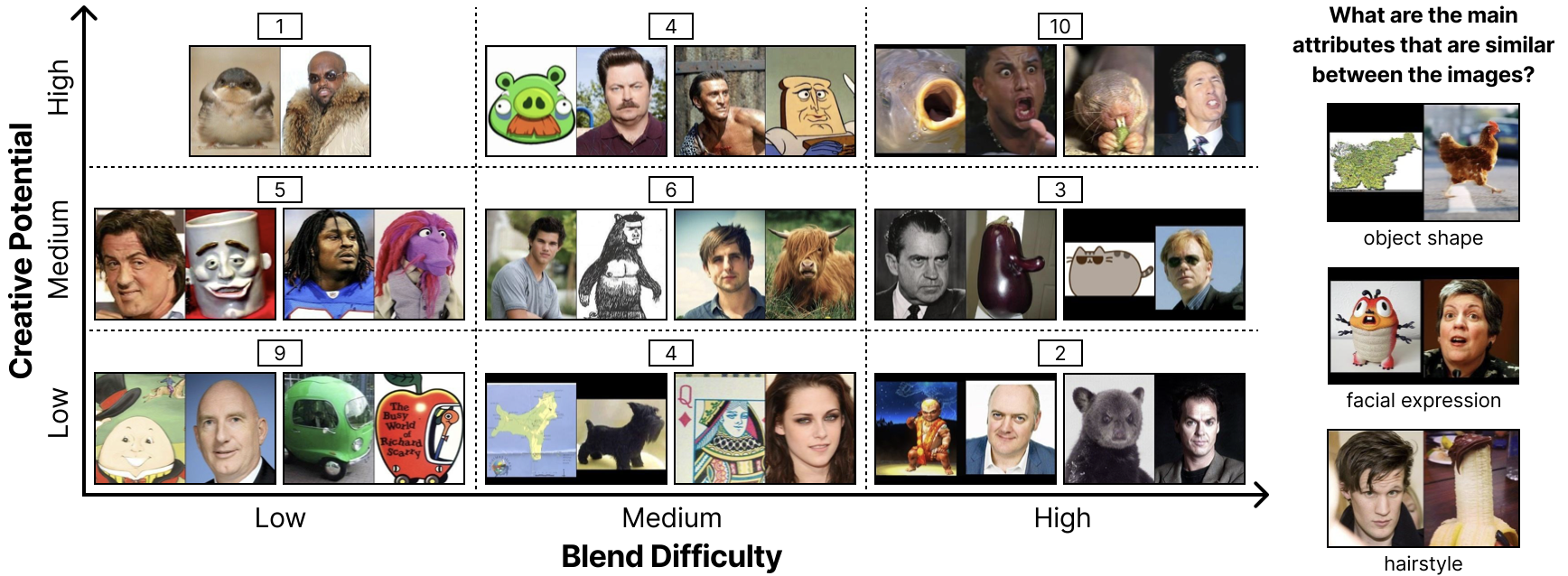 Human creativity evaluation