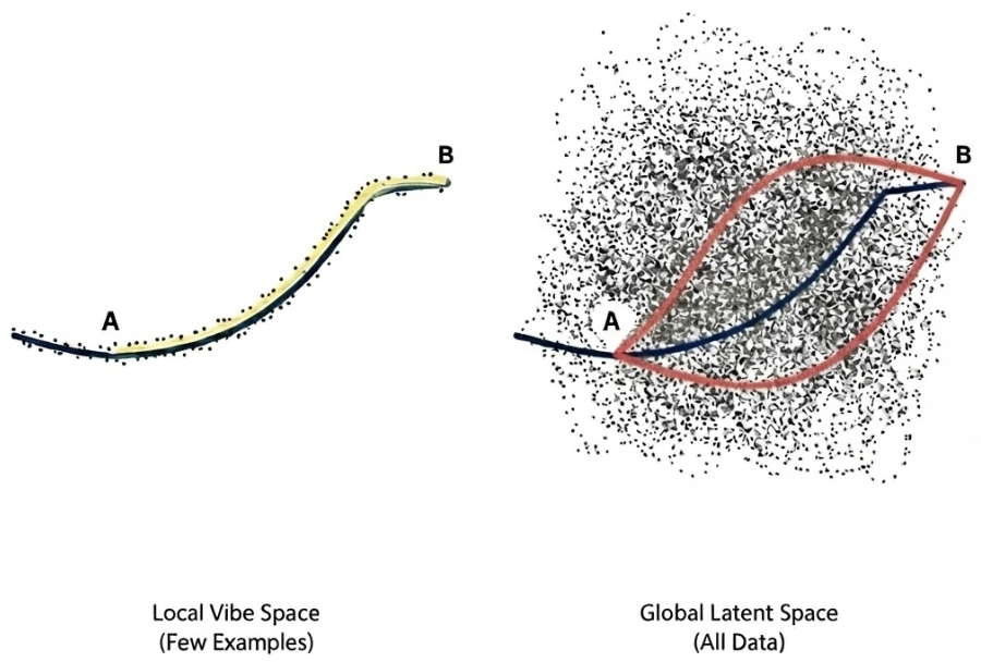 Local Vibe Space vs Global Latent Space Comparison