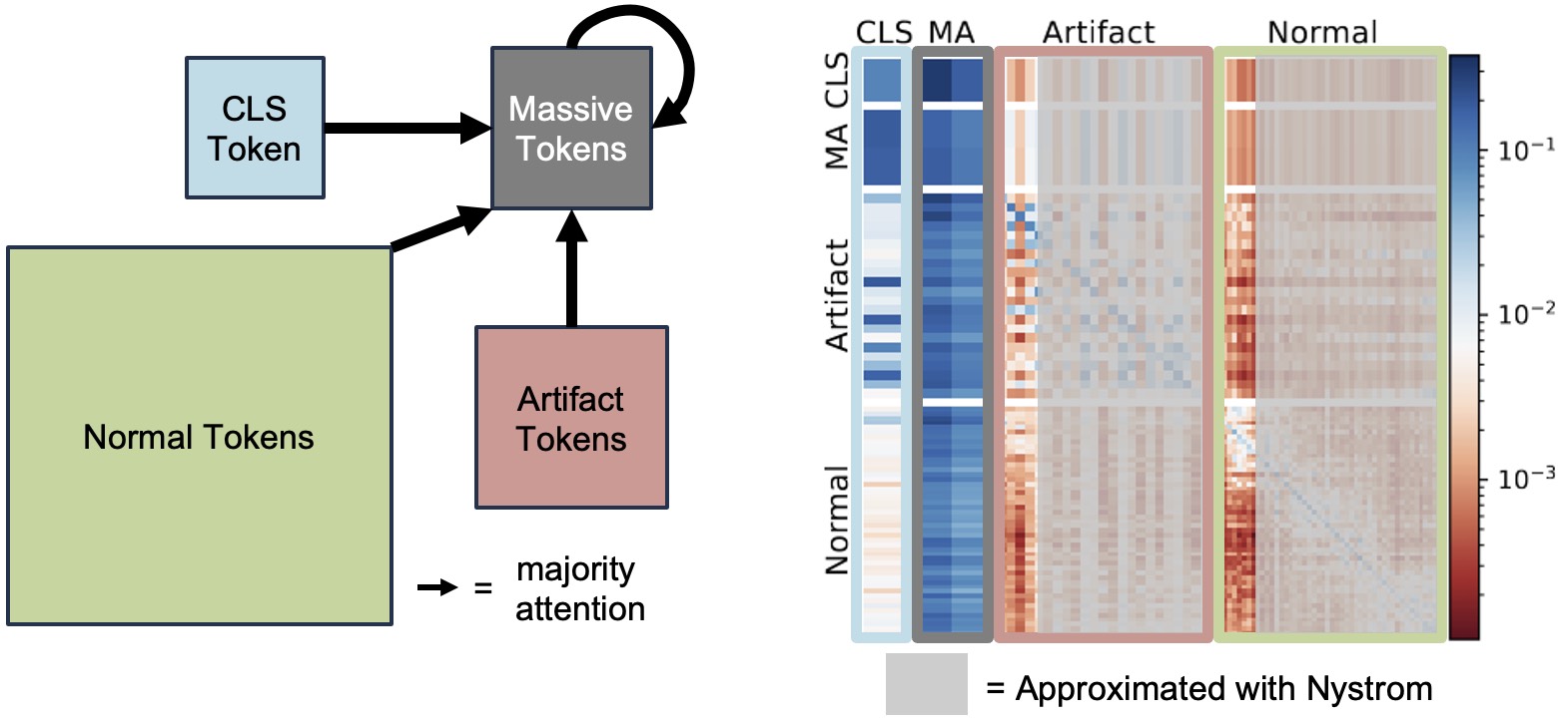 Artifacts and attention sinks